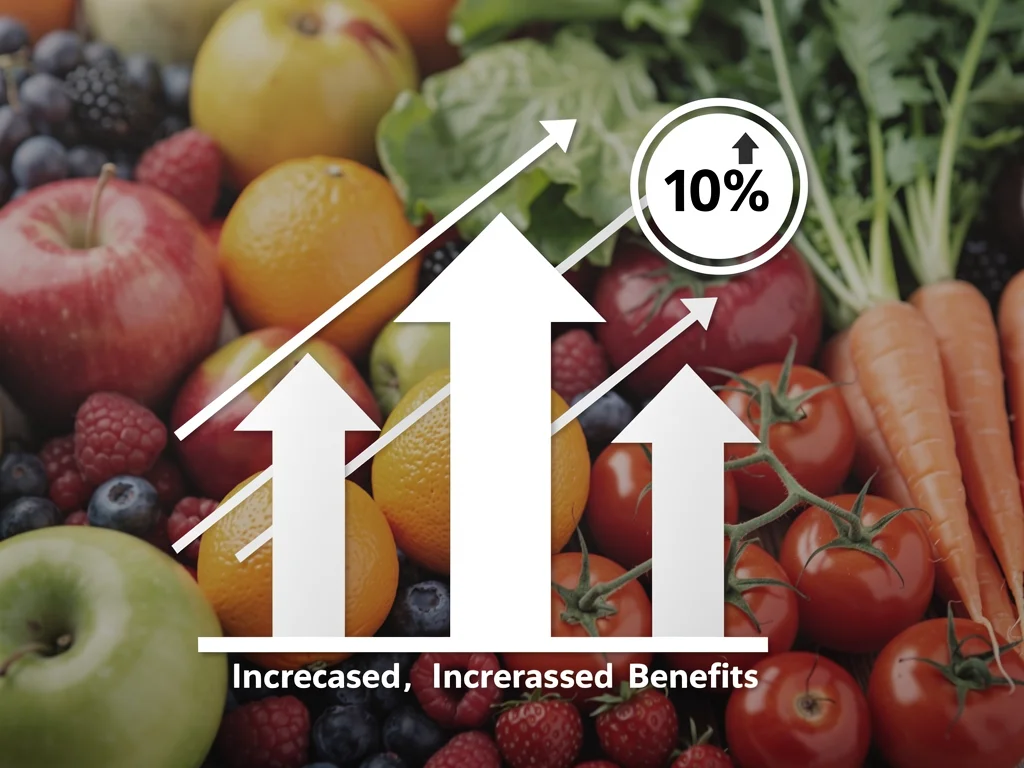 Graphic of 10% increase with fresh produce, representing boosted SNAP benefits.
